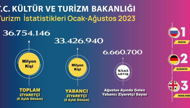 Türkiye İlk 8 Ayda 36,8 Milyon Ziyaretçi Rakamına Ulaştı